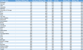 sat score conversion table essay coursework example