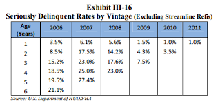 future fha buyers to subsidize poor performing fha loans of