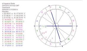 Astropost The Birth Chart Of The Age Of Aquarius 20th March