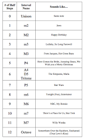 38 Judicious Interval Chart Music