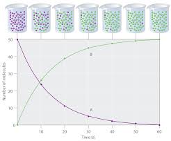 For a general chemical reaction: Reaction Rates And Rate Laws
