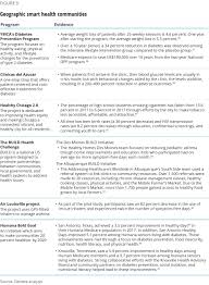 Health care system was a. The Expansion Of Smart Health Communities Deloitte Insights