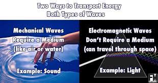 There Are Two Types Of Waves Mechanical Waves Like Sound That Must Travel Through A Medium Like Air A Mechanical Wave Electromagnetic Waves Longitudinal Wave