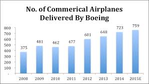 Boeing Will Sustain Its Current Market Share In Commercial