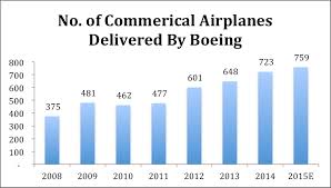 boeing will sustain its current market share in commercial