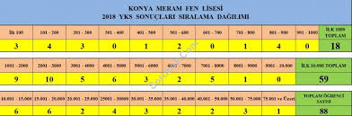 Sınava konya'da giren binlerce öğrenci konya lgs taban puanları 2020 nedir? Konya Meram Fen Lisesi Taban Puani 2021 Basarilari Yorumlari Adresi