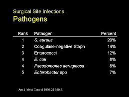 Surgical Site Infection Prof Mazin Alhawaz Definition Of