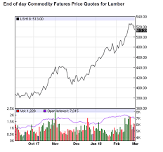 A Perfect Storm For Lumber Markets Freightwaves