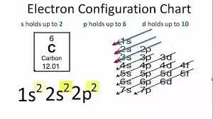 what is the electronic configuration of carbon quora