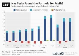 Infographic Has Tesla Found The Formula For Profit