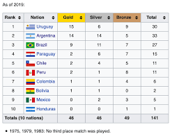 The tournament will be played in brazil from june 13, 2021. Meski 9 Kali Juara Copa America Brasil Masih Kalah Dari Argentina Uruguay Topmedia Co Id Akurat Dan Berimbang