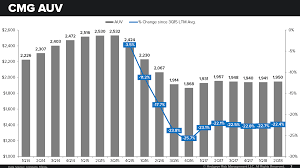 stock report chipotle mexican grill cmg