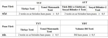 Tyt'den 150 puan almış olmak + tyt matematik ya da tyt türkçe testlerinin en az birince 0.5 ham puan yapmış olmak. Ayt Barajini Gecmek Icin En Az Kac Net Lisans Secmek Icin Kac Net Yapilmali