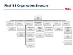 Ppt Iss Structure Chart Powerpoint Presentation Free