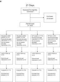 Consort Flow Charts For A 21 Day Pill Regimen And B 28