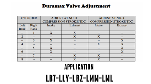 The average cost for honda fit engine valves adjustment is $234. Duramax 6 6l Valve Lash Adjustment