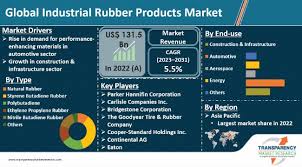 Industrial Rubber Products Market Size ...