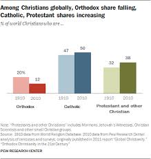 orthodox christianity in the 21st century pew research center