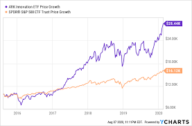 Arkk | a complete ark innovation etf exchange traded fund overview by marketwatch. I Sold Arkk A Top Performing Etf Tell Me I M Wrong Nysearca Arkk Seeking Alpha