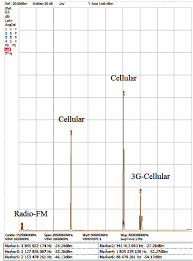 the average rf exposure measurement for all cell towers in