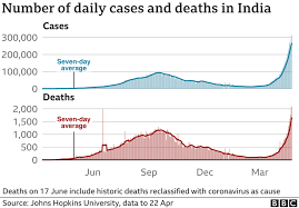 The data on this website has been merged into wikipedia. Covid India Sees World S Highest Daily Cases Amid Oxygen Shortage Bbc News