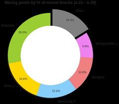 Depends on how much hardware you have and the cost of electricity where you'll be mining. Are Miners Centralized A Look Into Mining Pools By Alethio Consensys Media