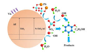 Applying knowledge with the right tool: Efficient Photodegradation Of Phenol Assisted By Persulfate Under Visible Light Irradiation Via A Nitrogen Doped Titanium Carbon Composite Springerlink