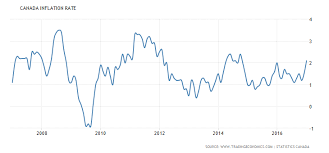 Canadian Inflation Will Push Cad Higher Seeking Alpha