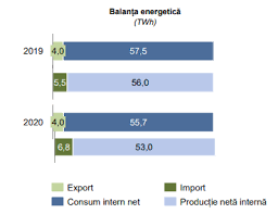 Energie electrica consum energie productie energie electrica romania anre factura energie electrica liberalizare octavian lohan canicula cele mai importante momente din ziua alegerilor parlamentare si prezenta la urne in timp real. Romania Din Ce In Ce Mai DependentÄƒ De Importurile De Energie ElectricÄƒ ProducÅ£ia De Energie ElectricÄƒ A ScÄƒzut In Romania Iar Importurile Au Inregistrat Cresteri Energia Verde Crestere ModestÄƒ