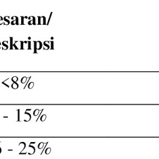 Pada akhirnya membahayakan fungsi hidrologis, orologis, produksi pertanian, pemukiman dan kehidupan sosial ekonomi (mulyadi dan soepraptohardjo, 1975). Klasifikasi Dan Skoring Kemiringan Lereng Download Scientific Diagram