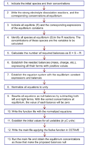 Flowchart Indicating The Steps To Solve Equilibrium Problems