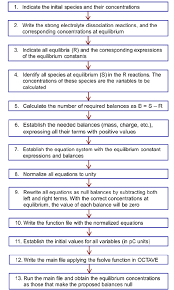 flowchart indicating the steps to solve equilibrium problems