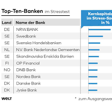 Explore our accounts to see what we can do for you. Banken Stresstest Legt Europas Schwachen Gnadenlos Offen Welt