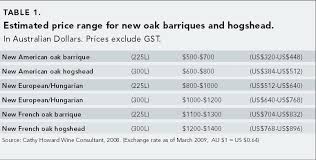 alternative options to value add to your new oak purchase