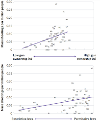 There is no legal definition for the term mass shooting, despite its frequent use by gun here are some of the deadliest shootings in 2019. There Are More Mass Shootings Where Gun Laws Are Weaker According To A Study Vox