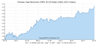 Exchange Rate Usd To Cny History Trade Setups That Work