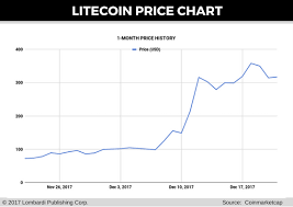 litecoin price forecast ltc corrects more than 27 in three