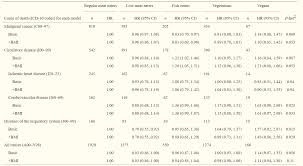 Tables Not Fables Life Expectancy Of Vegans