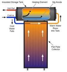 Pemanas air tenaga surya terbaik yang telah menghangatkan keluarga indonesia sejak 1982. China 300l Thermosiphon Flat Plate Solar Water Heater Iso9001 China Soalr Water Heater And Flat Plate Solar Water Heater Price