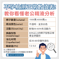 1分鐘看懂精液報告】這算精蟲活動力不足、精子型態差嗎？