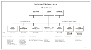 nmb organization chart national mediation board