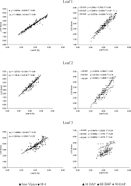 relationship between leaf color chart lcc scores and leaf