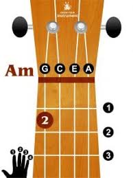 In example 4b, you're basically playing the same g7 shape, but doubling the flatted seventh with your fourth finger on string 2, fret 6. Basic Ukulele Chords For Beginners Know Your Instrument