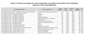 Aqui pode encontrar as notas de acesso ao ensino superior. Ensino Superior Com Mais De 52 Mil Vagas Para O Ano Lectivo 2020 21 Odigital Pt
