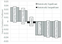 chart showing the linear correlation coefficient between the