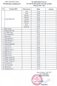 Do không thi tập trung như thi tốt nghiệp, đại học. Ä'iá»ƒm Chuáº©n Vao Lá»›p 10 NÄƒm 2020 Cá»§a Tá»‰nh Báº¯c Ninh Cao Nháº¥t 33 51 Ä'iá»ƒm Tin Tá»©c Má»›i Nháº¥t 24h Ä'á»c Bao Lao Ä'á»™ng Online Laodong Vn
