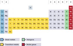The Modern Periodic Table With Alkali Metals Transition Metals Halogens And Noble Gases Highlighted Physic In 2020 Chemistry Revision Periodic Table Science Revision