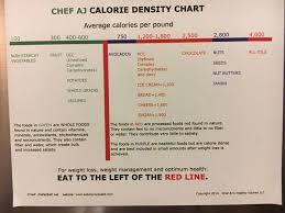 Calorie Density Chart Watermelon Nutrition Facts Nutrition Chart Food Nutrition Facts