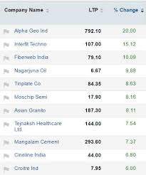 Track Sensex Nifty Live Who Moved My Market Today The