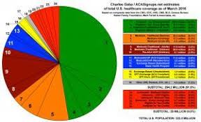 Show Your Work Healthcare Coverage Breakout For The Entire